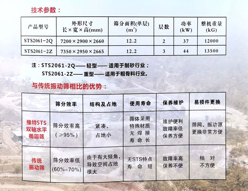 水平橢圓振動(dòng)篩技術(shù)參數(shù)與傳統(tǒng)振動(dòng)篩相比的優(yōu)勢